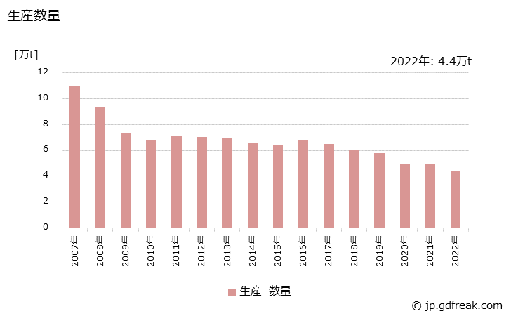 グラフ 年次 ユリア樹脂の生産・出荷・価格(単価)の動向 生産数量の推移