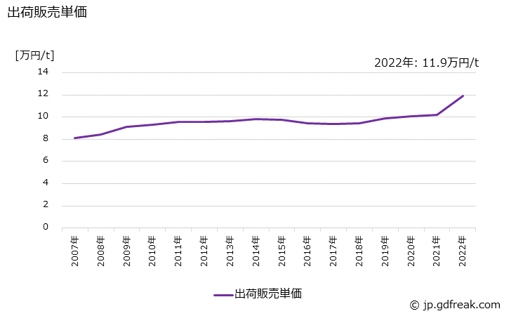 グラフ 年次 ユリア樹脂の生産・出荷・価格(単価)の動向 出荷販売単価の推移