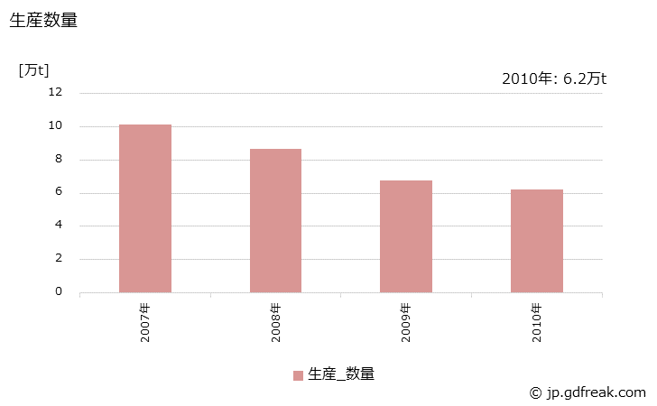 グラフ 年次 ユリア樹脂(接着剤用)の生産・出荷・価格(単価)の動向 生産数量の推移
