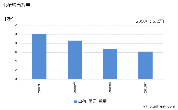 グラフ 年次 ユリア樹脂(接着剤用)の生産・出荷・価格(単価)の動向 出荷販売数量の推移