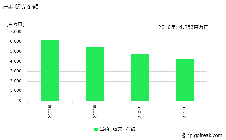 グラフ 年次 ユリア樹脂(接着剤用)の生産・出荷・価格(単価)の動向 出荷販売金額の推移