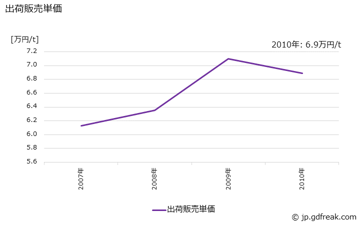 グラフ 年次 ユリア樹脂(接着剤用)の生産・出荷・価格(単価)の動向 出荷販売単価の推移
