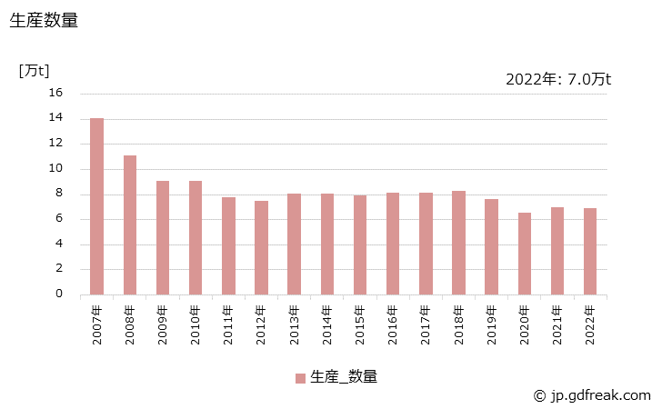 グラフ 年次 メラミン樹脂の生産・出荷・価格(単価)の動向 生産数量の推移