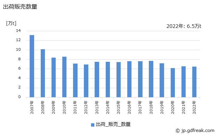 グラフ 年次 メラミン樹脂の生産・出荷・価格(単価)の動向 出荷販売数量の推移