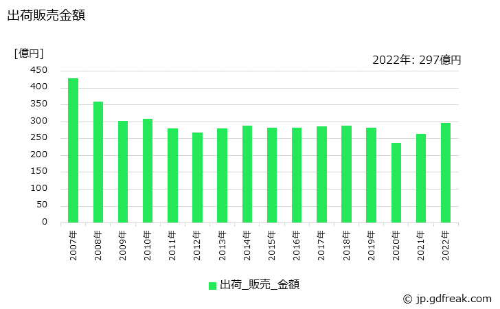グラフ 年次 メラミン樹脂の生産・出荷・価格(単価)の動向 出荷販売金額の推移
