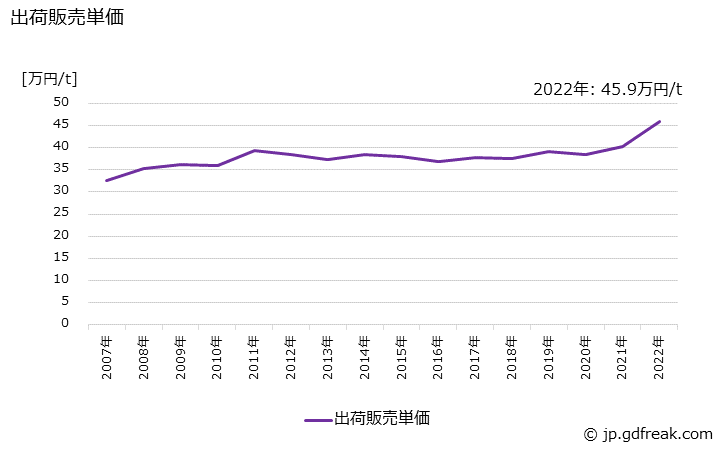 グラフ 年次 メラミン樹脂の生産・出荷・価格(単価)の動向 出荷販売単価の推移