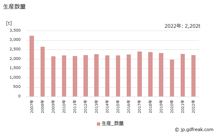 グラフ 年次 メラミン樹脂(化粧板用)の生産・出荷・価格(単価)の動向 生産数量の推移