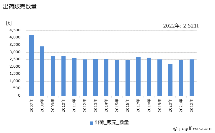 グラフ 年次 メラミン樹脂(化粧板用)の生産・出荷・価格(単価)の動向 出荷販売数量の推移
