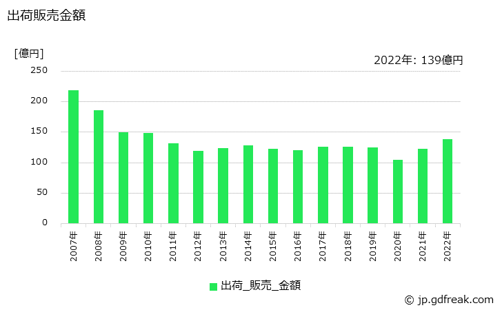 グラフ 年次 メラミン樹脂(化粧板用)の生産・出荷・価格(単価)の動向 出荷販売金額の推移