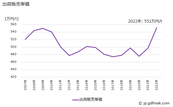 グラフ 年次 メラミン樹脂(化粧板用)の生産・出荷・価格(単価)の動向 出荷販売単価の推移