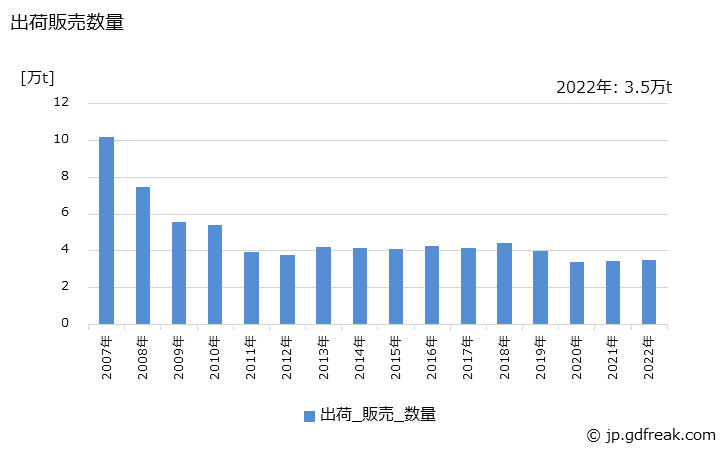 グラフ 年次 メラミン樹脂(接着剤用)の生産・出荷・価格(単価)の動向 出荷販売数量の推移
