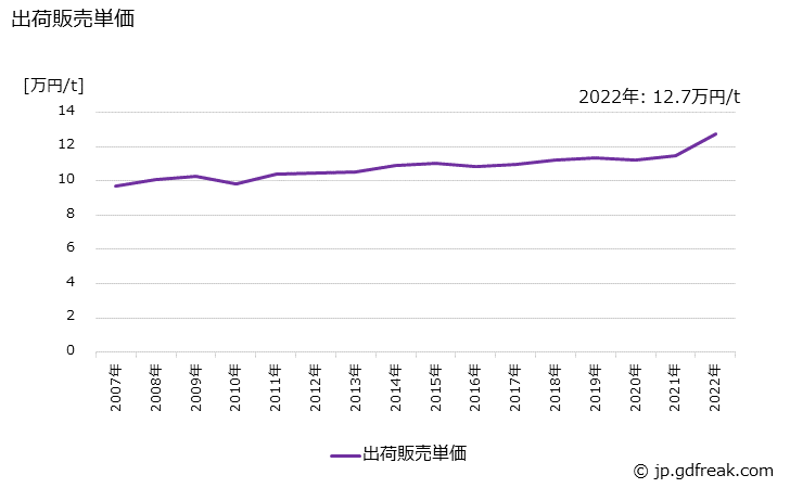 グラフ 年次 メラミン樹脂(接着剤用)の生産・出荷・価格(単価)の動向 出荷販売単価の推移