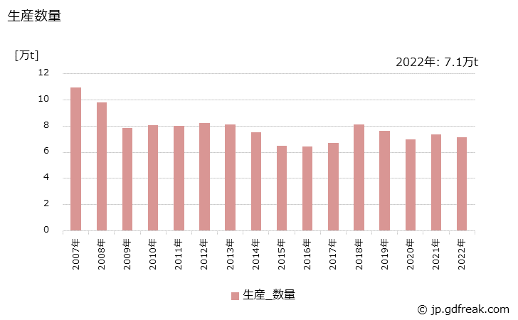 グラフ 年次 不飽和ポリエステル樹脂(FRP用)の生産・出荷・価格(単価)の動向 生産数量の推移