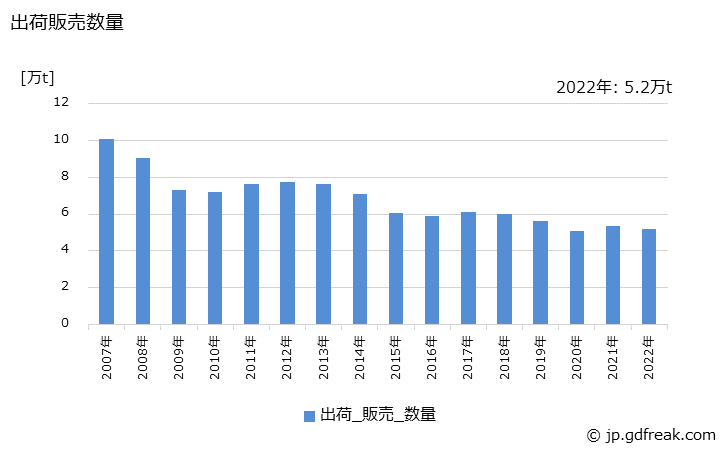 グラフ 年次 不飽和ポリエステル樹脂(FRP用)の生産・出荷・価格(単価)の動向 出荷販売数量の推移