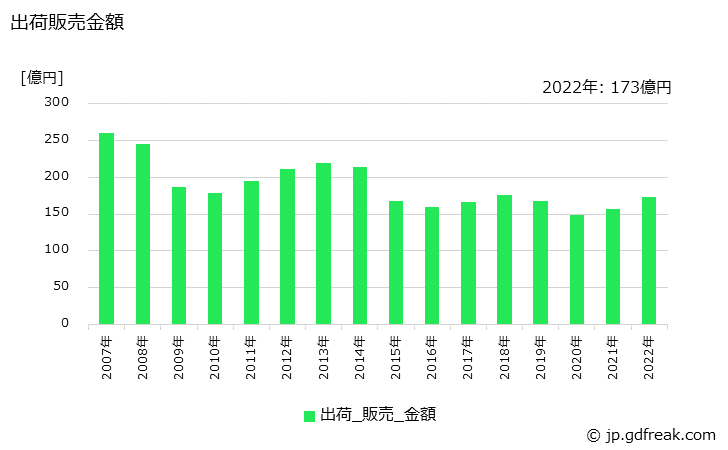 グラフ 年次 不飽和ポリエステル樹脂(FRP用)の生産・出荷・価格(単価)の動向 出荷販売金額の推移