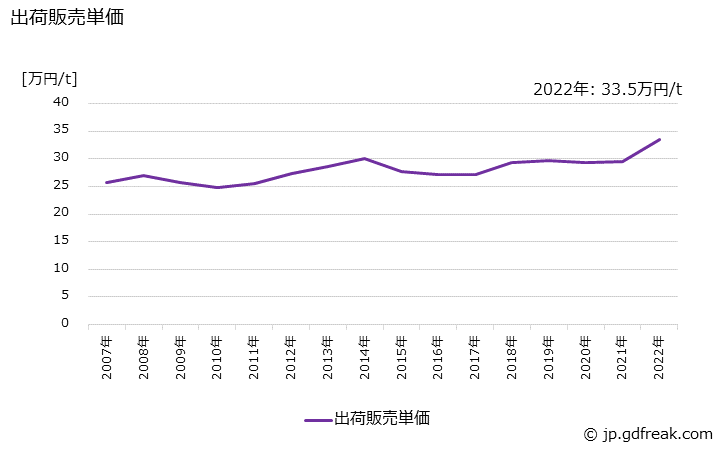グラフ 年次 不飽和ポリエステル樹脂(FRP用)の生産・出荷・価格(単価)の動向 出荷販売単価の推移