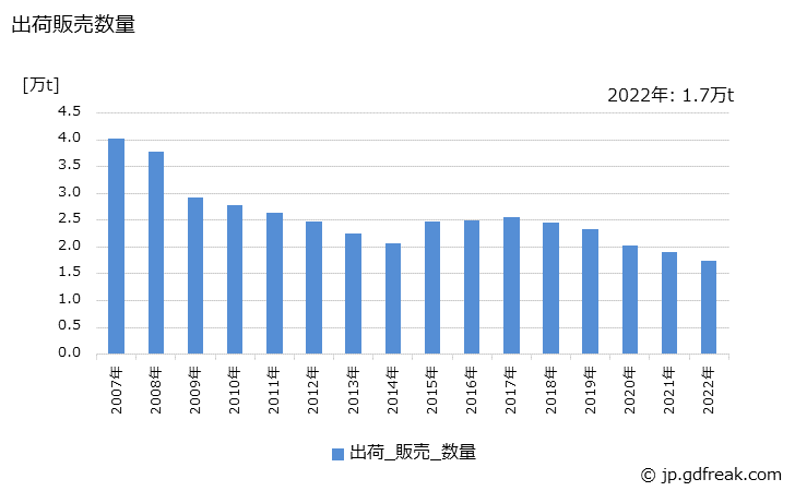 グラフ 年次 不飽和ポリエステル樹脂(その他の不飽和ポリエステル樹脂)の生産・出荷・価格(単価)の動向 出荷販売数量の推移