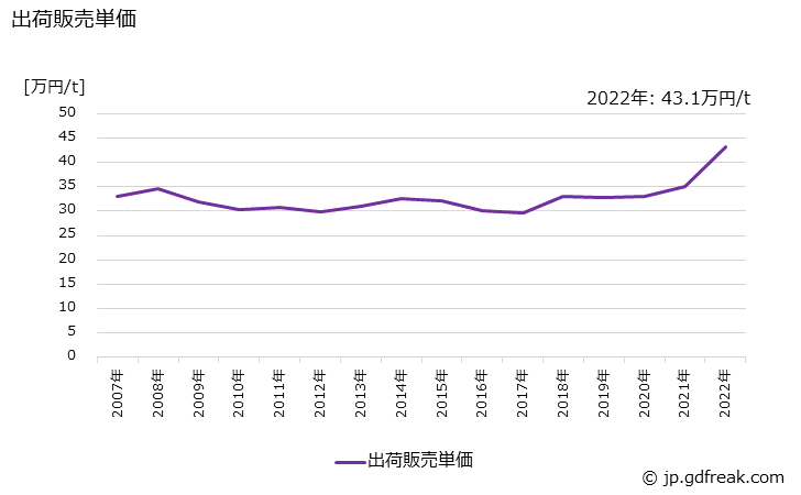 グラフ 年次 不飽和ポリエステル樹脂(その他の不飽和ポリエステル樹脂)の生産・出荷・価格(単価)の動向 出荷販売単価の推移