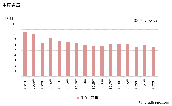グラフ 年次 アルキド樹脂の生産・出荷・価格(単価)の動向 生産数量の推移
