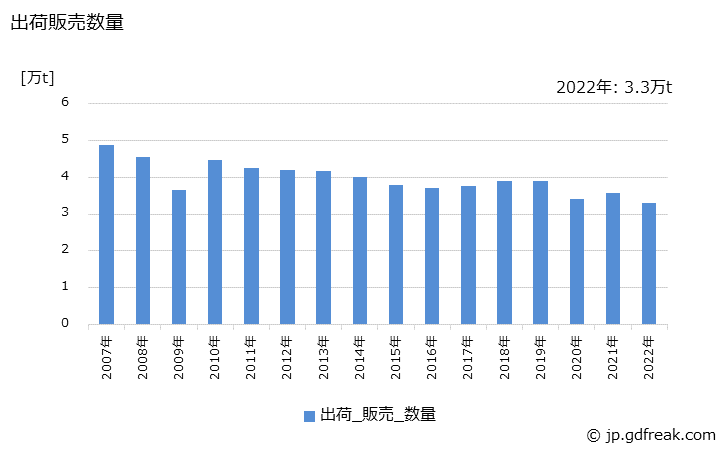 グラフ 年次 アルキド樹脂の生産・出荷・価格(単価)の動向 出荷販売数量の推移