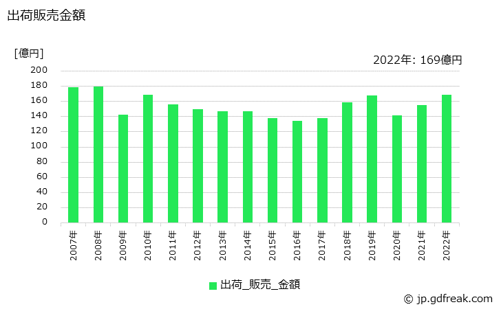 グラフ 年次 アルキド樹脂の生産・出荷・価格(単価)の動向 出荷販売金額の推移