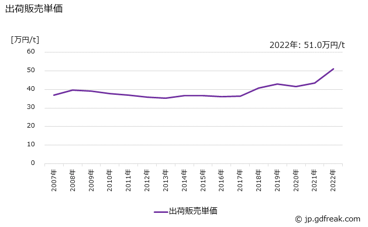 グラフ 年次 アルキド樹脂の生産・出荷・価格(単価)の動向 出荷販売単価の推移