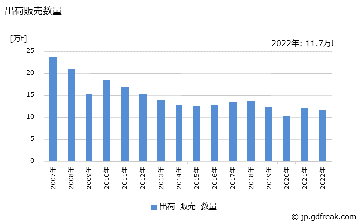 グラフ 年次 エポキシ樹脂の生産・出荷・価格(単価)の動向 出荷販売数量の推移
