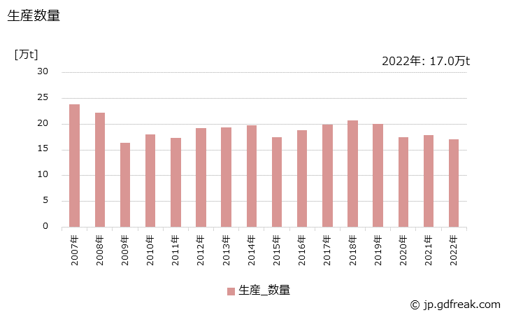 グラフ 年次 ウレタンフォームの生産・出荷・価格(単価)の動向 生産数量の推移