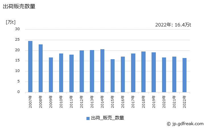 グラフ 年次 ウレタンフォームの生産・出荷・価格(単価)の動向 出荷販売数量の推移