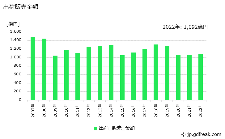 グラフ 年次 ウレタンフォームの生産・出荷・価格(単価)の動向 出荷販売金額の推移