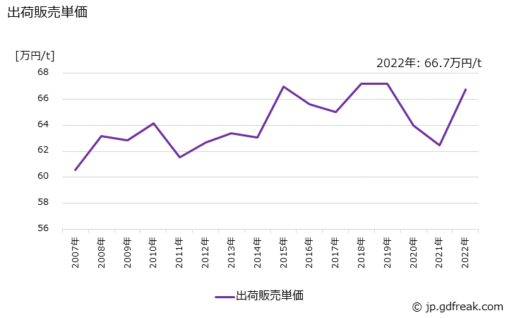 グラフ 年次 ウレタンフォームの生産・出荷・価格(単価)の動向 出荷販売単価の推移