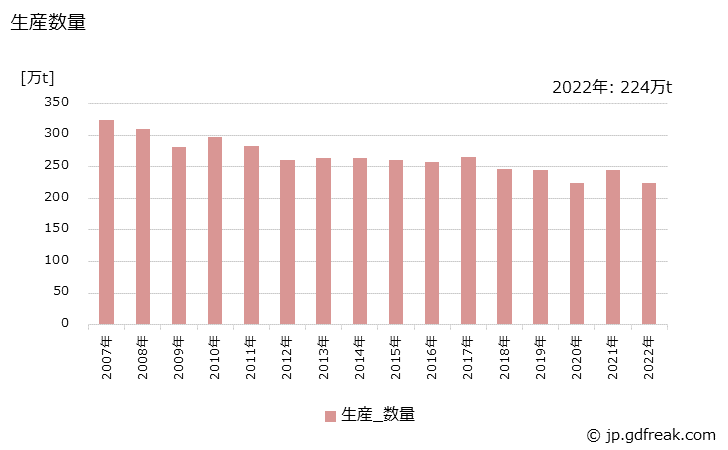 グラフ 年次 ポリエチレンの生産・出荷・価格(単価)の動向 生産数量の推移