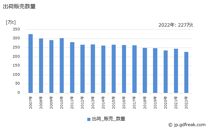 グラフ 年次 ポリエチレンの生産・出荷・価格(単価)の動向 出荷販売数量の推移