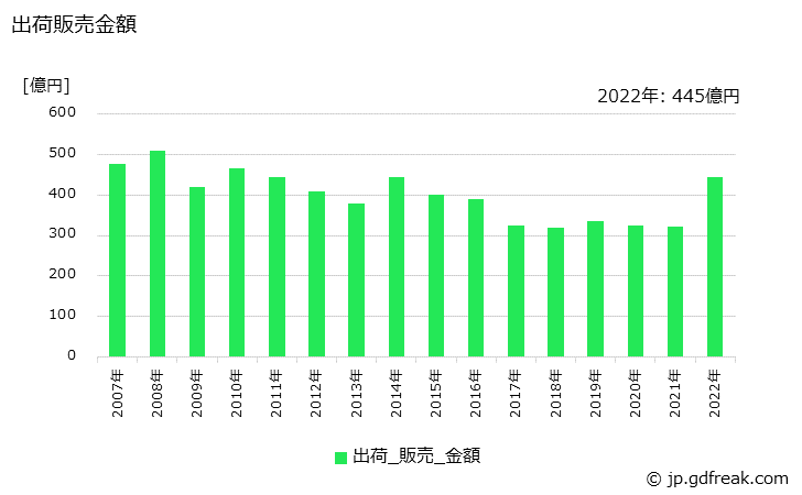 グラフ 年次 ポリエチレン(エチレン･酢酸ビニルコポリマー)の生産・出荷・価格(単価)の動向 出荷販売金額の推移