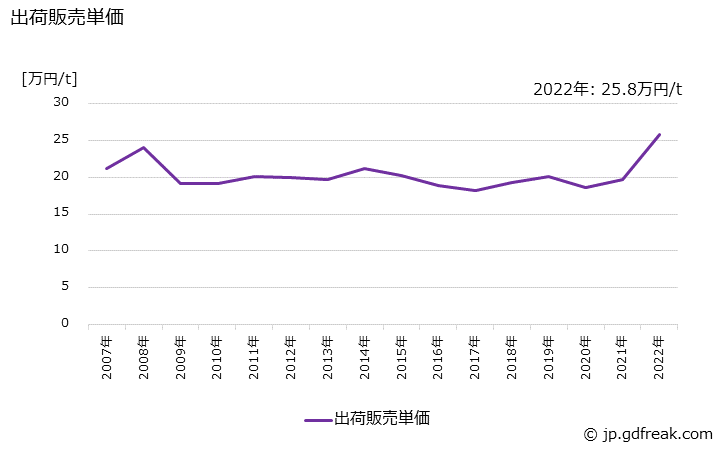 グラフ 年次 ポリエチレン(エチレン･酢酸ビニルコポリマー)の生産・出荷・価格(単価)の動向 出荷販売単価の推移