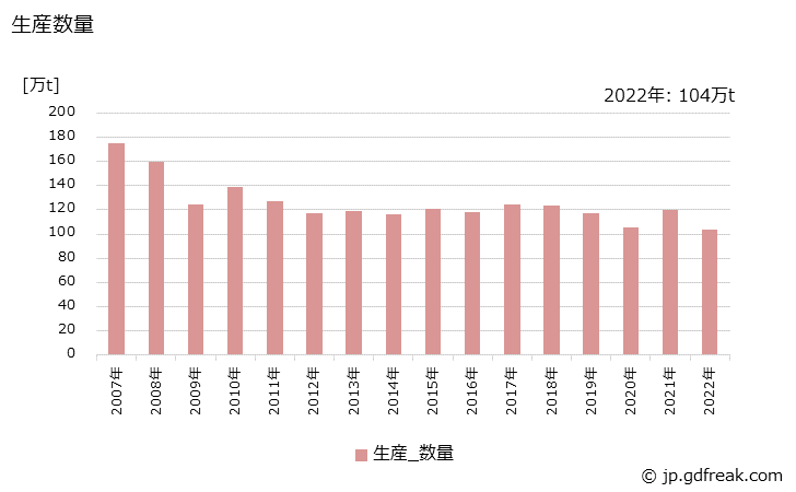 グラフ 年次 ポリスチレンの生産・出荷・価格(単価)の動向 生産数量の推移
