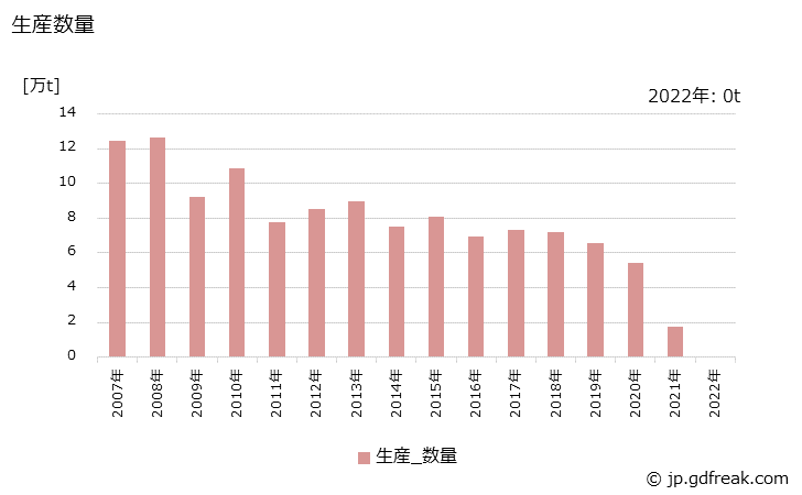 グラフ 年次 ポリスチレン(AS樹脂)の生産・出荷の動向 生産数量の推移