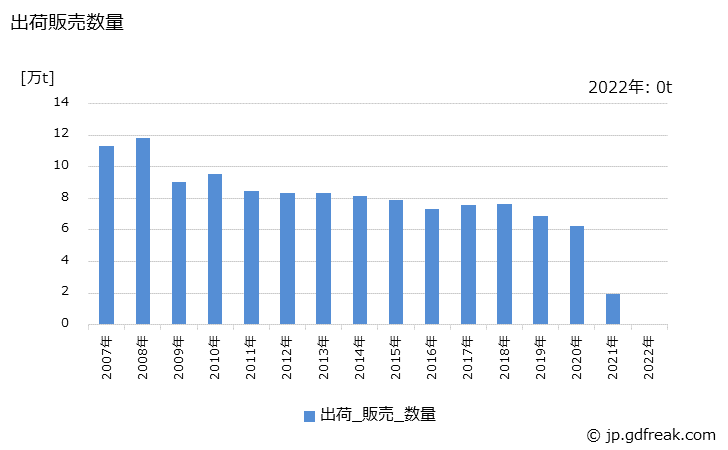 グラフ 年次 ポリスチレン(AS樹脂)の生産・出荷の動向 出荷販売数量の推移