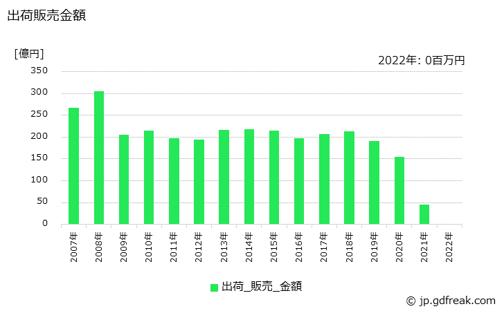 グラフ 年次 ポリスチレン(AS樹脂)の生産・出荷の動向 出荷販売金額の推移