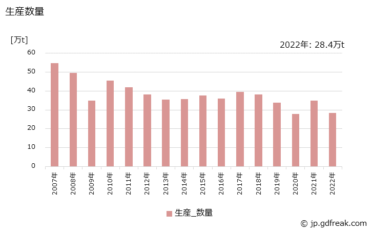 グラフ 年次 ポリスチレン(ABS樹脂)の生産・出荷・価格(単価)の動向 生産数量の推移
