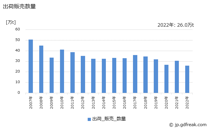 グラフ 年次 ポリスチレン(ABS樹脂)の生産・出荷・価格(単価)の動向 出荷販売数量の推移