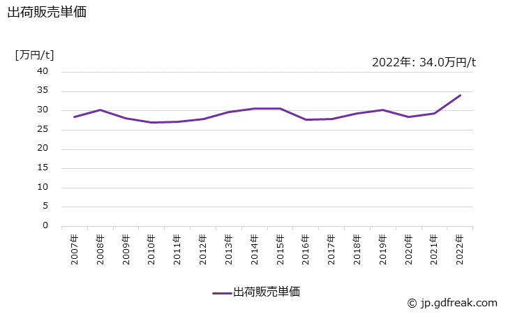 グラフ 年次 ポリスチレン(ABS樹脂)の生産・出荷・価格(単価)の動向 出荷販売単価の推移