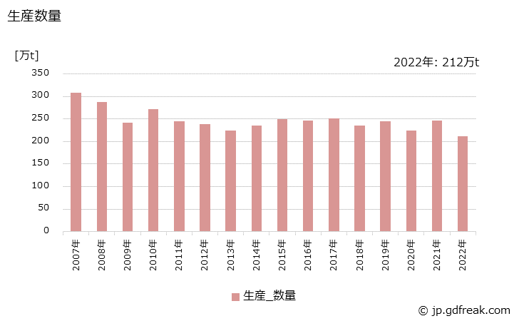 グラフ 年次 ポリプロピレンの生産・出荷・価格(単価)の動向 生産数量の推移