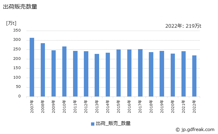グラフ 年次 ポリプロピレンの生産・出荷・価格(単価)の動向 出荷販売数量の推移