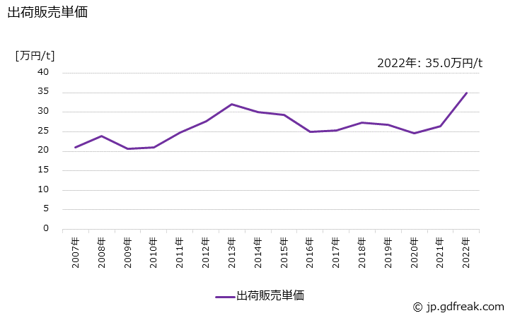 グラフ 年次 石油樹脂の生産・出荷・価格(単価)の動向 出荷販売単価の推移
