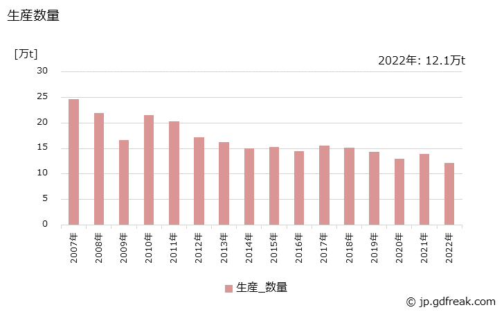 グラフ 年次 メタクリル樹脂の生産・出荷・価格(単価)の動向 生産数量の推移