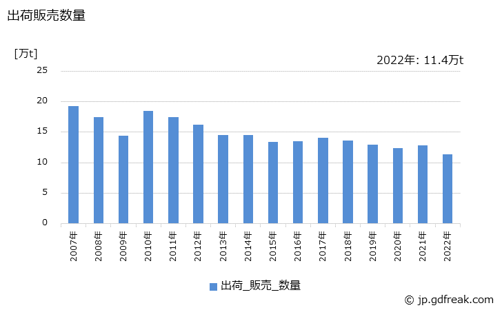 グラフ 年次 メタクリル樹脂の生産・出荷・価格(単価)の動向 出荷販売数量の推移