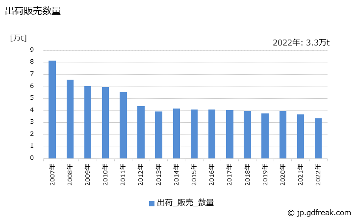 グラフ 年次 メタクリル樹脂(その他のメタクリル樹脂)の生産・出荷・価格(単価)の動向 出荷販売数量の推移