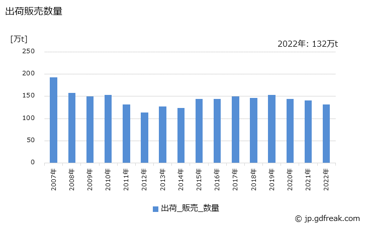 グラフ 年次 塩化ビニル樹脂(ポリマー)の生産・出荷・価格(単価)の動向 出荷販売数量の推移