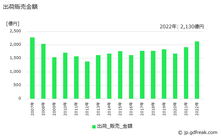 グラフ 年次 塩化ビニル樹脂(ポリマー)の生産・出荷・価格(単価)の動向 出荷販売金額の推移